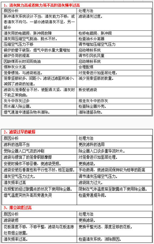 锅炉脉冲布袋除尘器常见故障.jpg