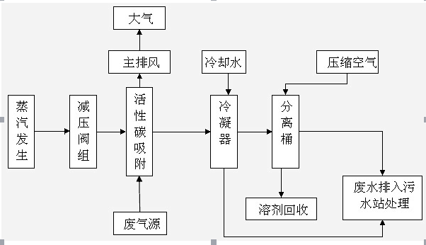 活性炭吸附
